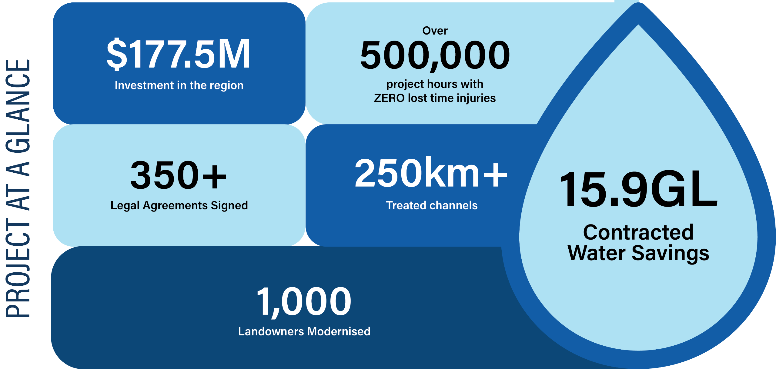 project at a glance